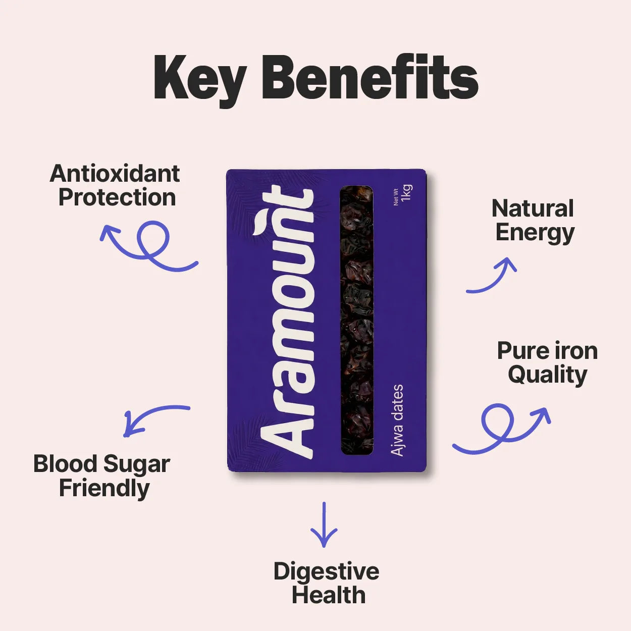 Ajwa Dates key benefits infographic highlighting antioxidant protection, digestive health, natural energy, iron content and blood sugar friendly properties